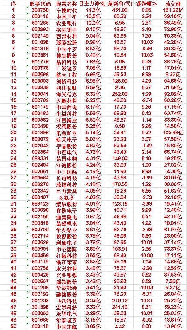 4月16日，前3天主力大幅买入的50名单一览！

宁德时代：3日主力净流入 14