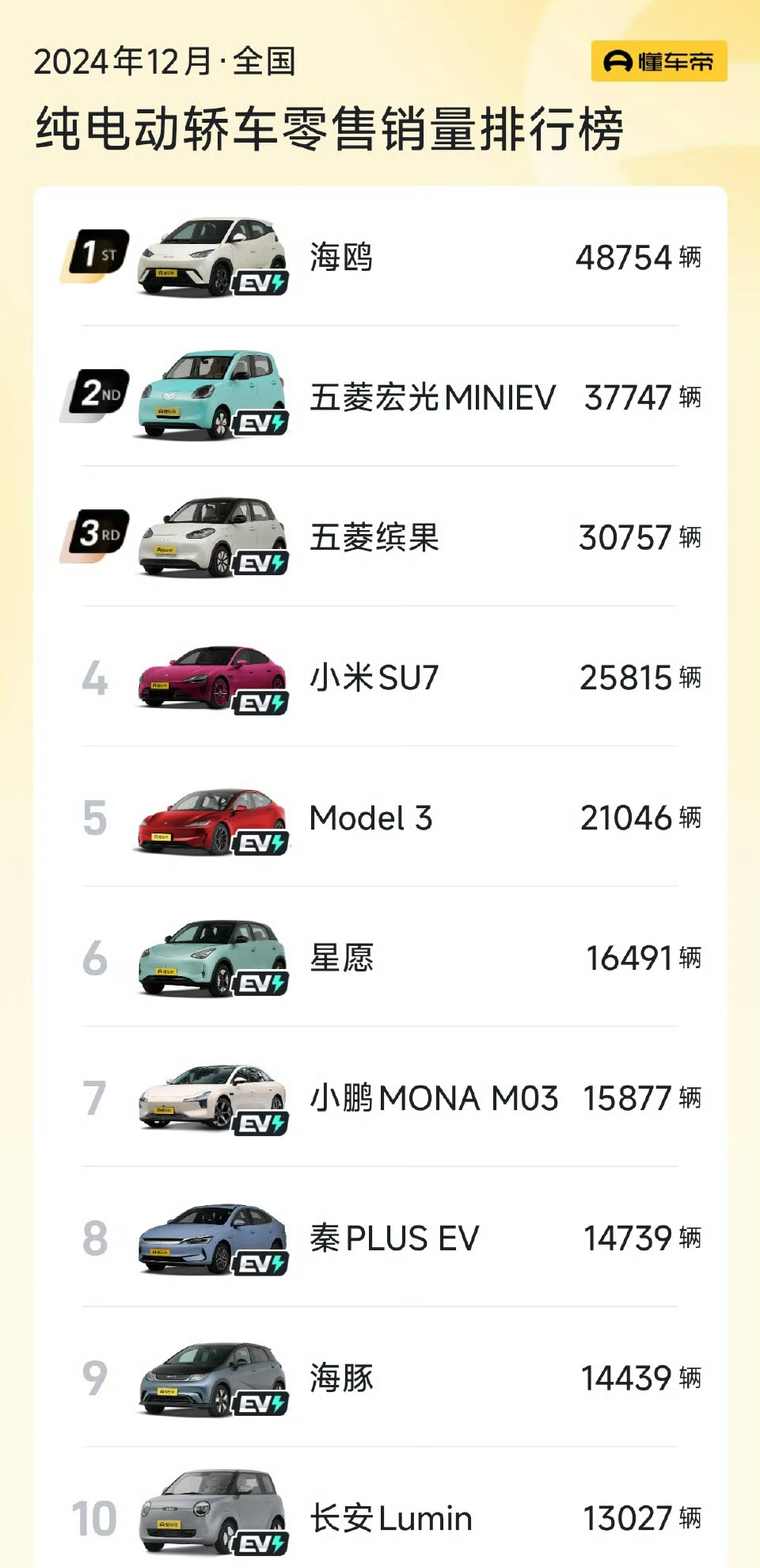 12月纯电车销量小米直接排第四无敌[心][加油] 