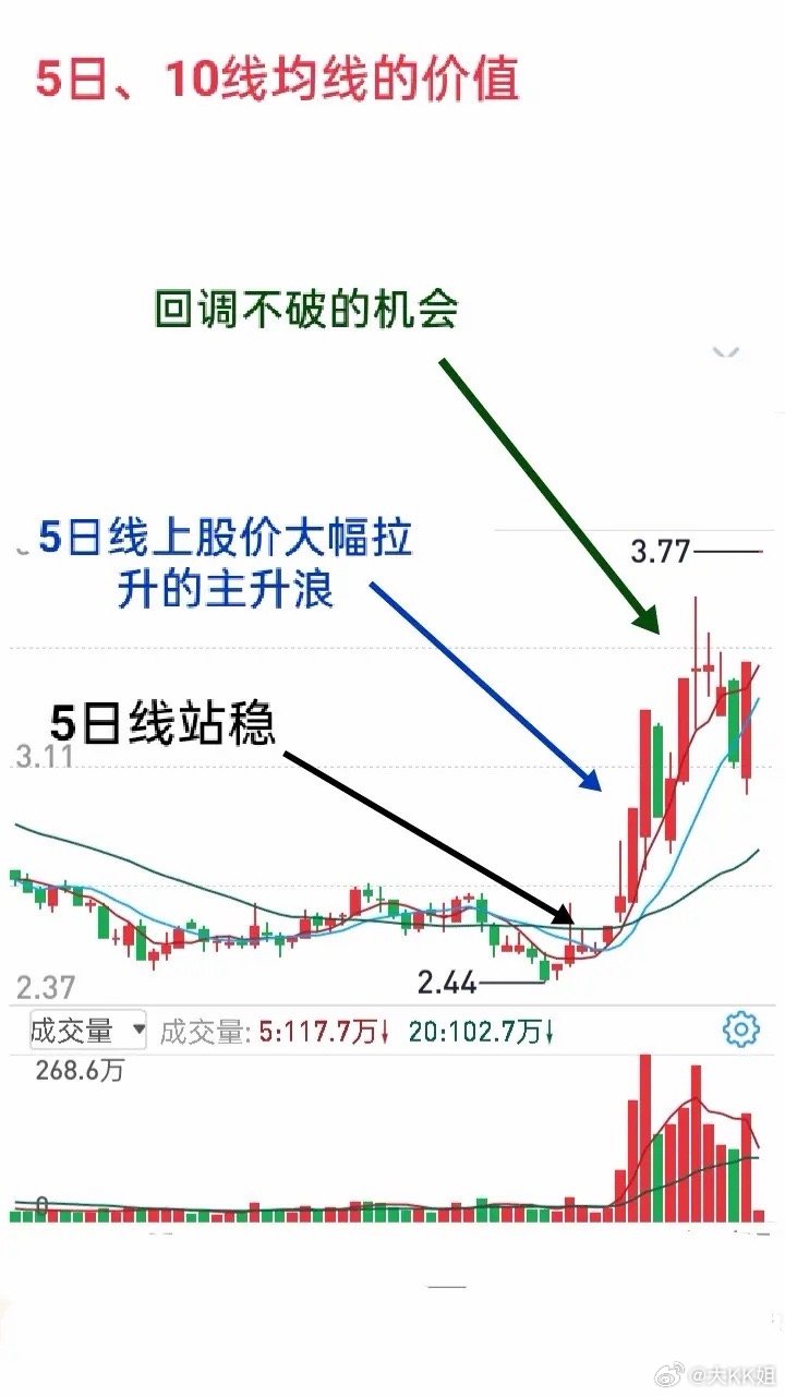 短线交易里，均线的价值非常关键。之前讲过生命线，核心就是线上持股、线上操盘。今天
