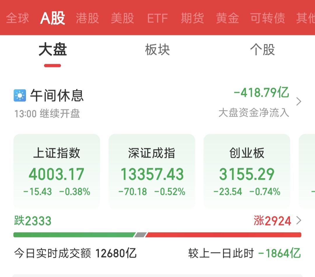 上证指数站稳4000点，但板块轮动速度较快，散户追涨杀跌只能加快亏损。

算力、