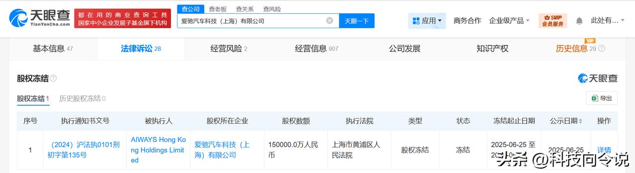 【上海爱驰汽车母公司所持15亿股权被冻结】
天眼查天眼风险信息显示，近日，爱驰汽