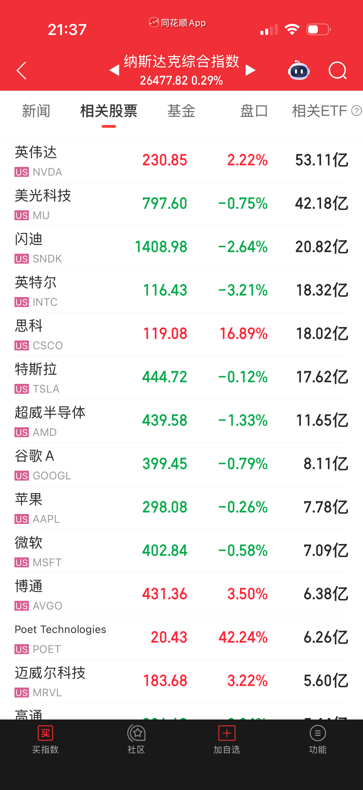 晚上英伟达抗大旗，不要涨太多就行，天天涨我怕你们受不了？ 