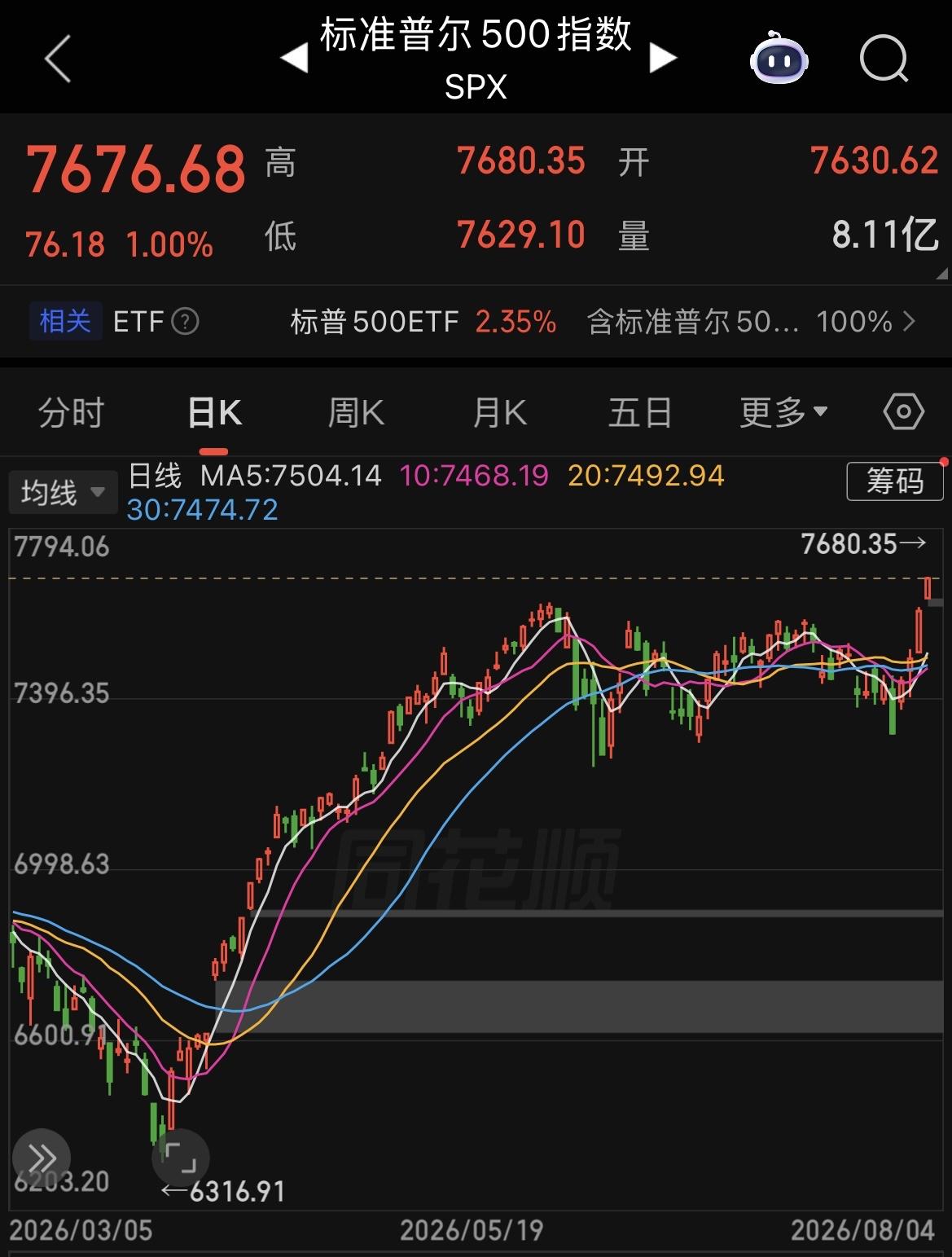 美股道琼斯和标普500涨创历史新高，半导体概念及大型科技股普涨，纳指现涨1.63