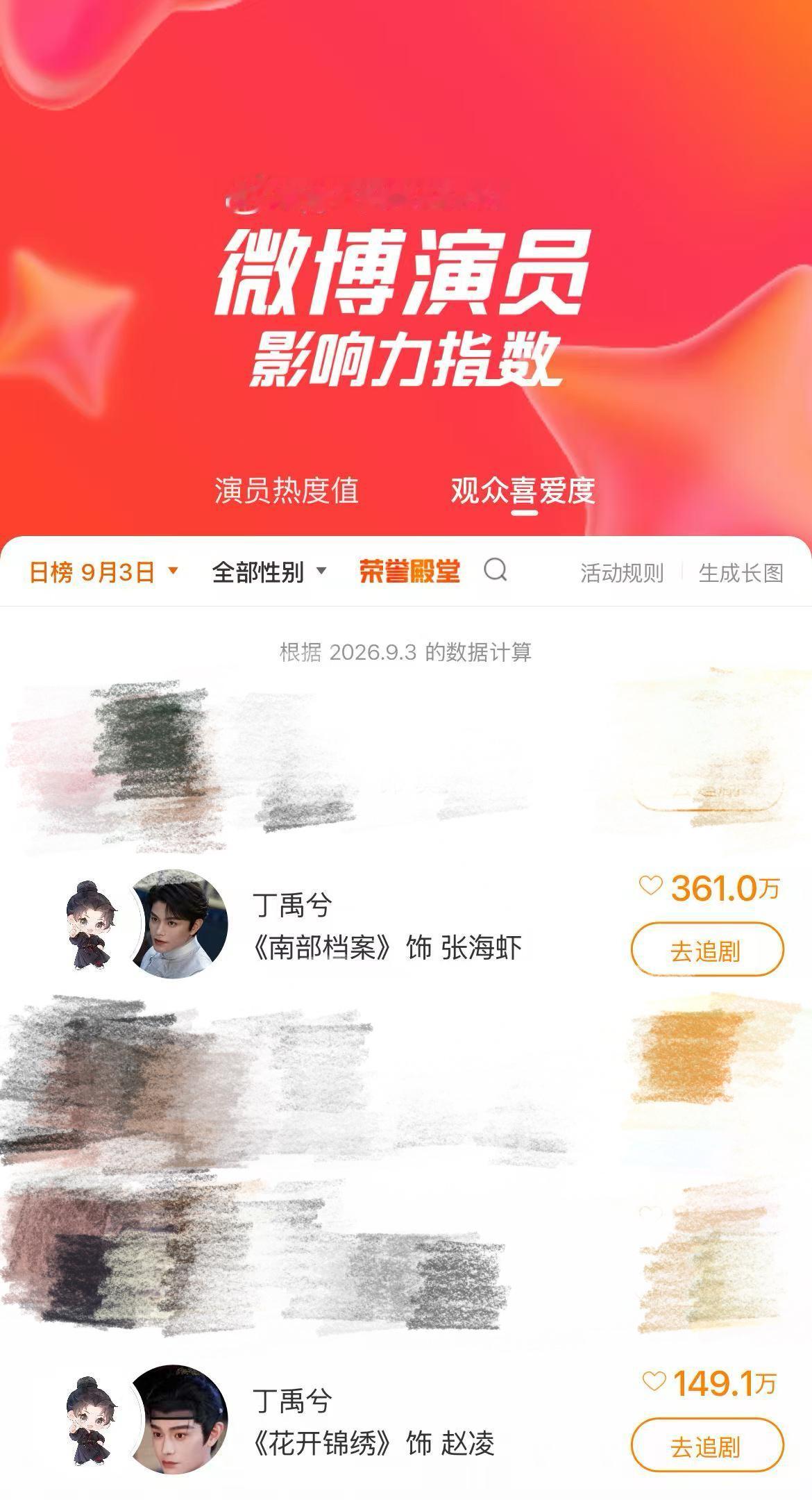 丁禹兮8月观众喜爱度有2部作品丁禹兮观众喜爱度前五有2个角色恭喜张海侠、赵凌登上
