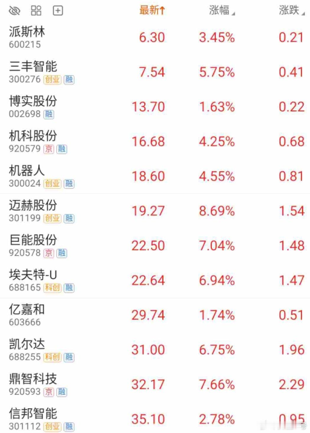 东方财富机器人（BK1408）东方财富 便宜的机器人股已经不多了，这个赛道强烈可