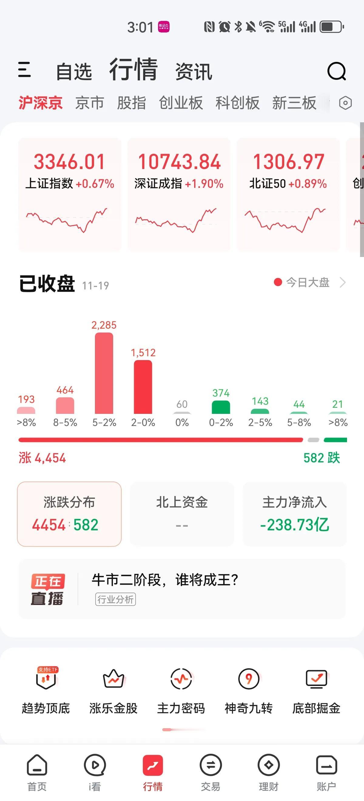 缩量探底回升，全线上涨，今天下午放量了，先杀跌杀出恐慌盘，再放量拉升，双创板块大