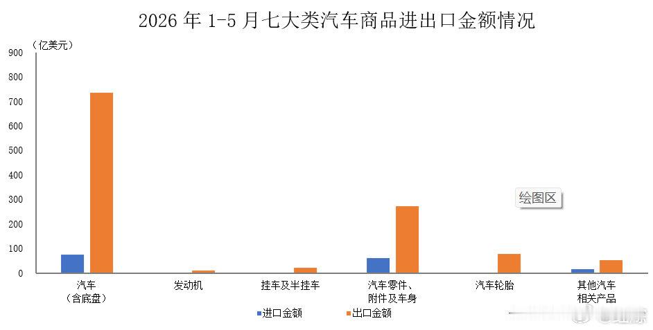 【5月汽车进出口超294亿美元】5个月汽车出口405.9万辆7月3日，据中国汽车