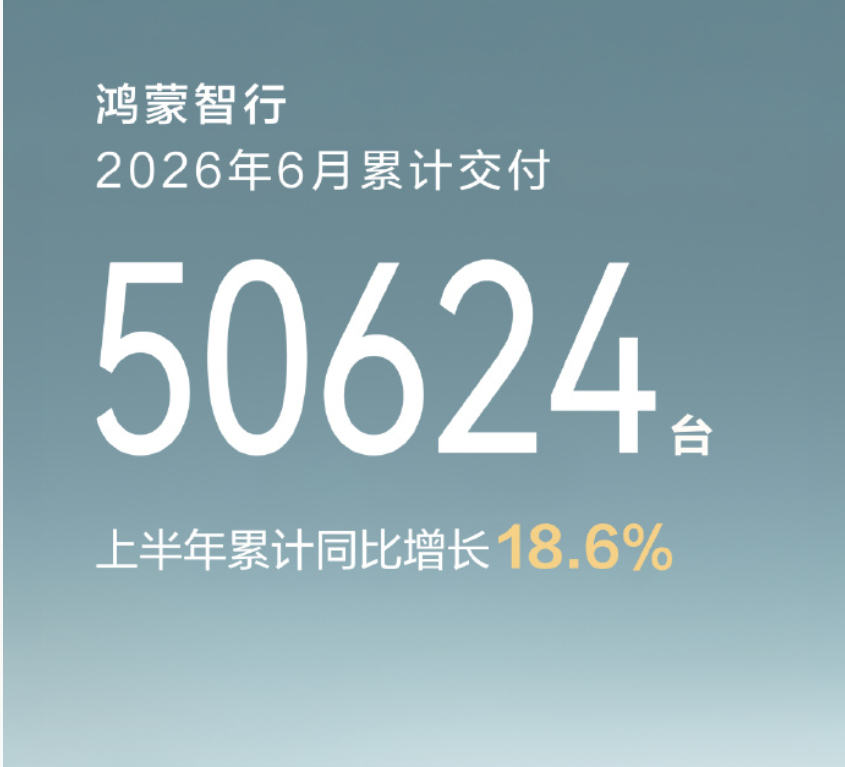 鸿蒙智行也晒成绩单了，6月份交付量50624台，环比增长9.7%！2026年上半