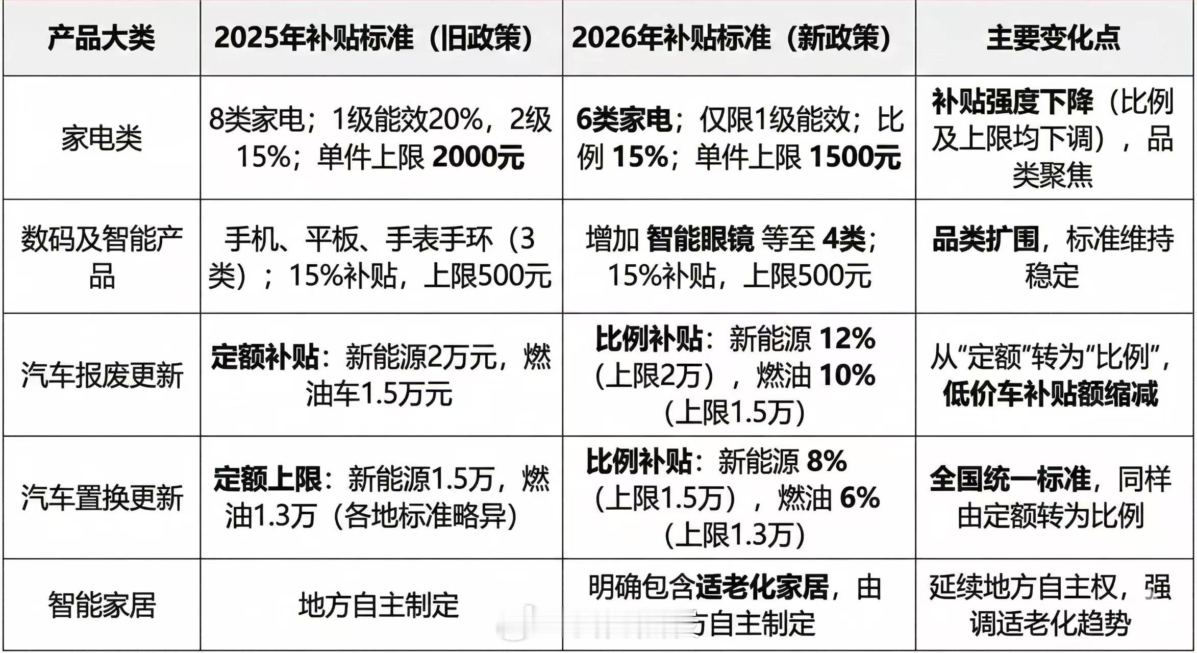 【东吴宏观】2026以旧换新补贴有何变化：1、从规模上看，2026年“以旧换新”