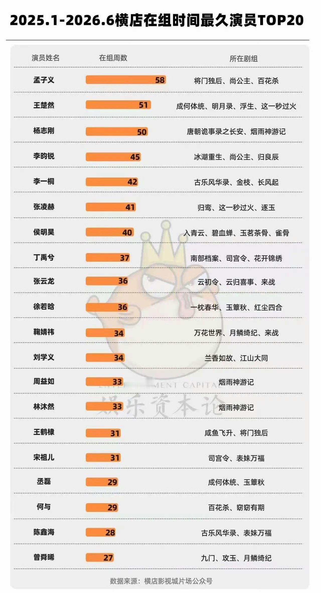 孟子义横店今年待的最久的演员孟子义横店连续打卡58周 我丢！今年上半年横店呆的最