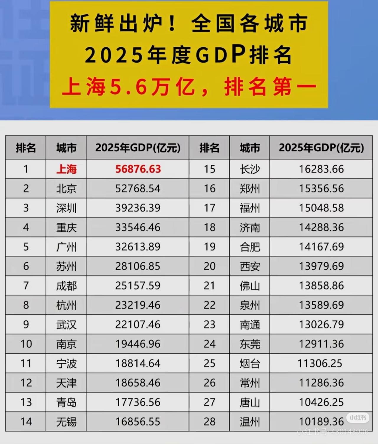 最新城市GDP排名已出炉，看看你所在的城市排名多少吧