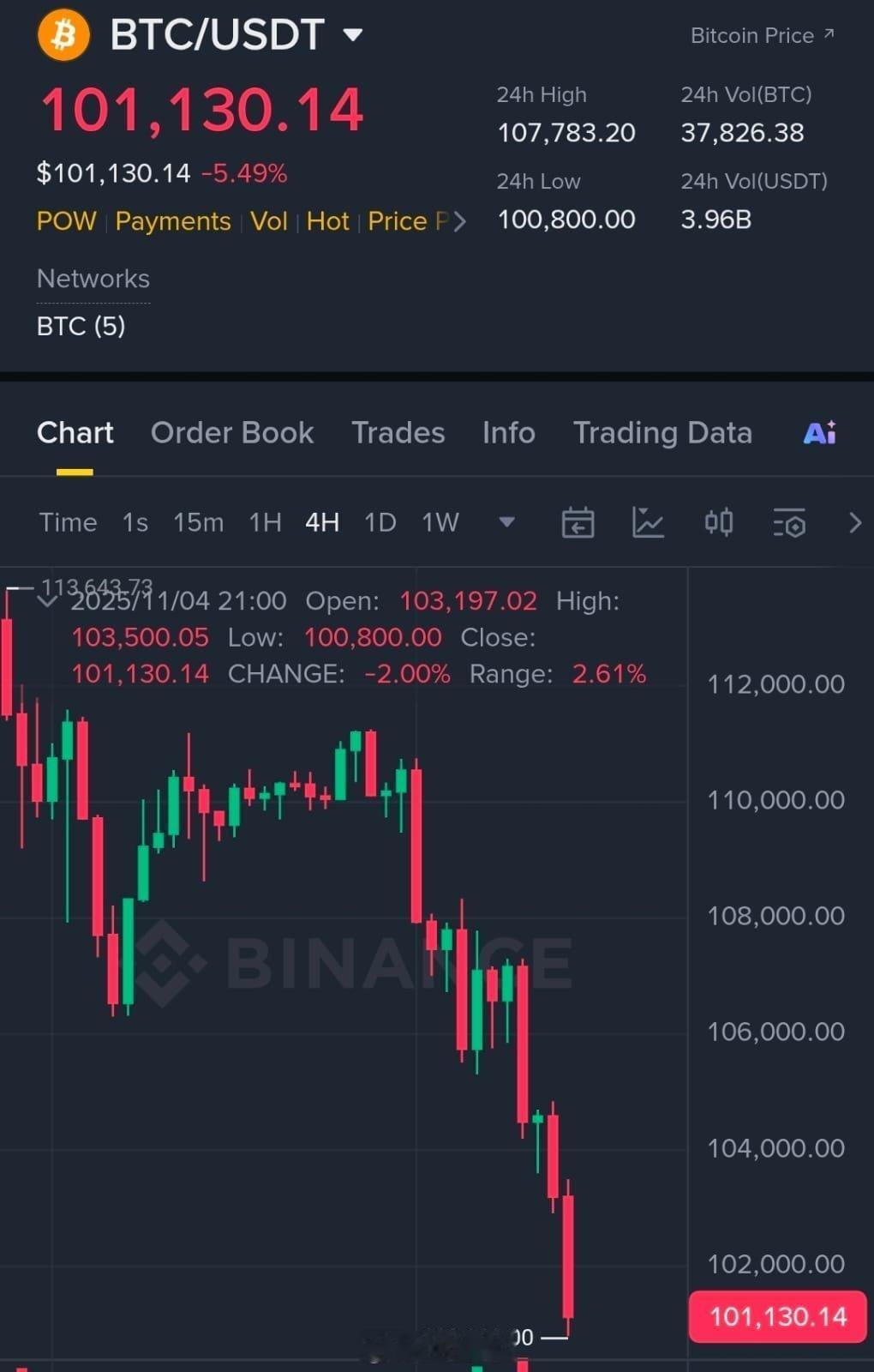 以太坊暴跌15% 比特币下破9.9万美元加密货币在美盘末继续下跌，以太坊跌幅扩大