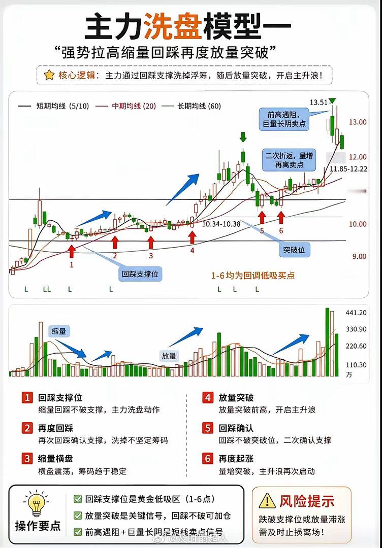 别再被洗盘骗下车！主力洗盘的底层逻辑，看懂少亏一半炒股这么久，你是不是总遇到这种