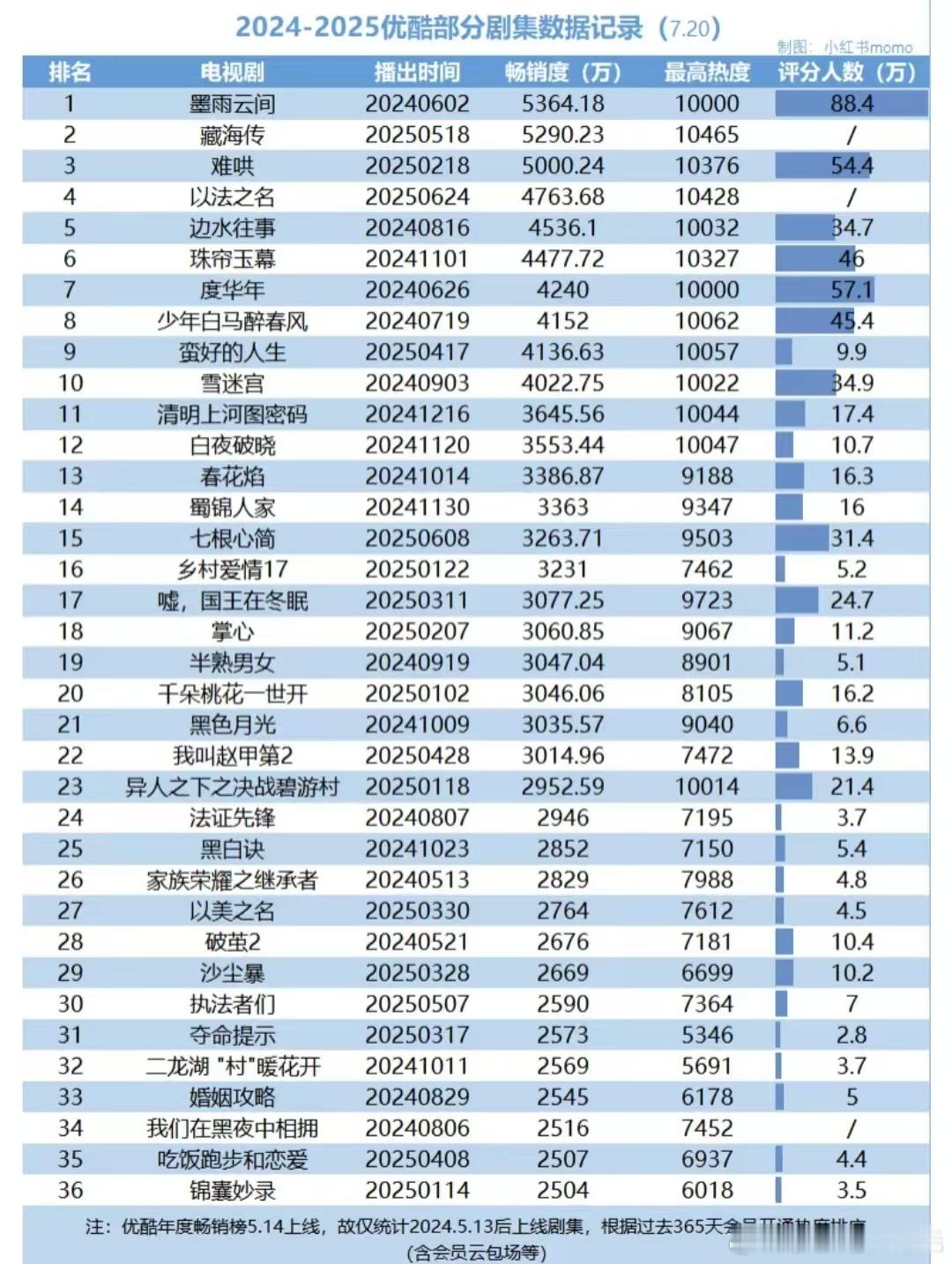 优酷独播剧拉新年榜数据记录top5：墨雨云间 藏海传 难哄 以法之名 边水往事 
