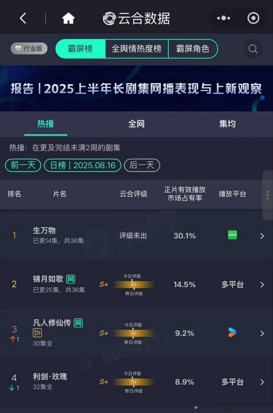 才播了四天，杨幂生万物云合30.1%了，势如破竹大爆走向挡不住 ​​​