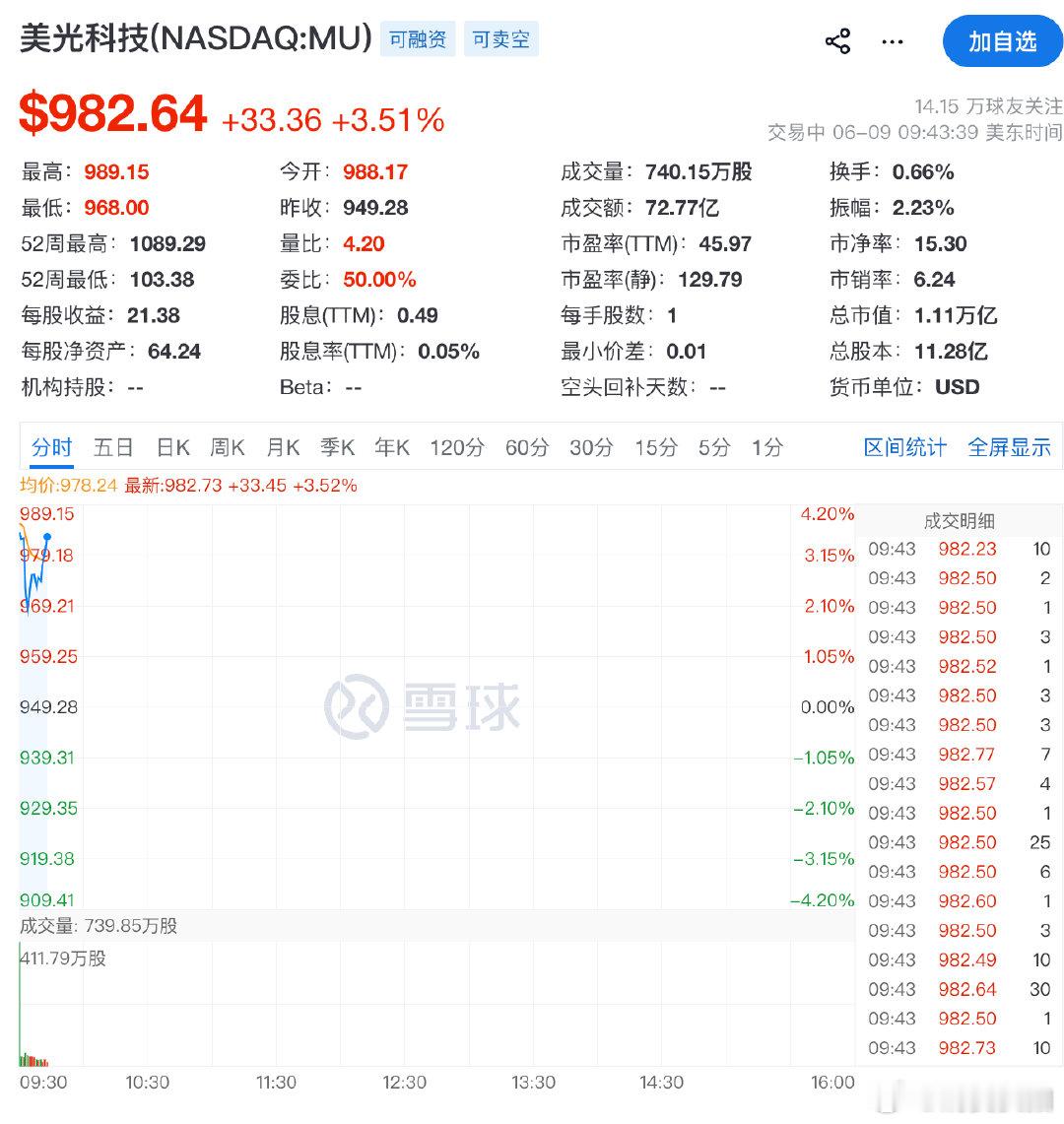 【美存储芯片光通信板块大涨】美光科技大涨超4% 6月9日，美股开盘，三大指数集体