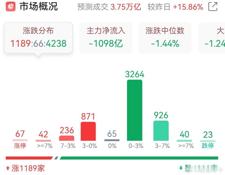 现在一看放量下跌，很惨也很恶心人啊！注意控制仓位啊！你们觉得呢？ 