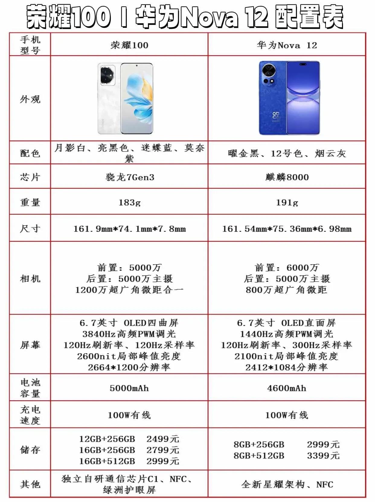 都为普通版
荣耀100 vs 华为nova 12~
选谁？