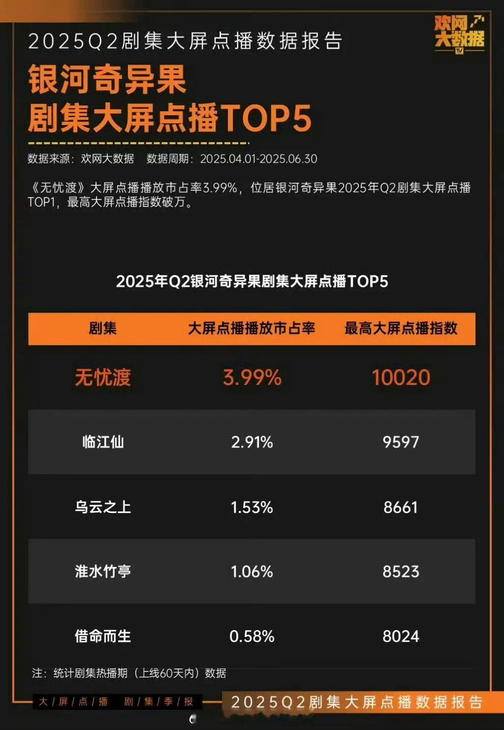 任嘉伦《无忧渡》奇异果TV2025年Q2剧集大屏点播第一☝🏻 是唯一点播指数破