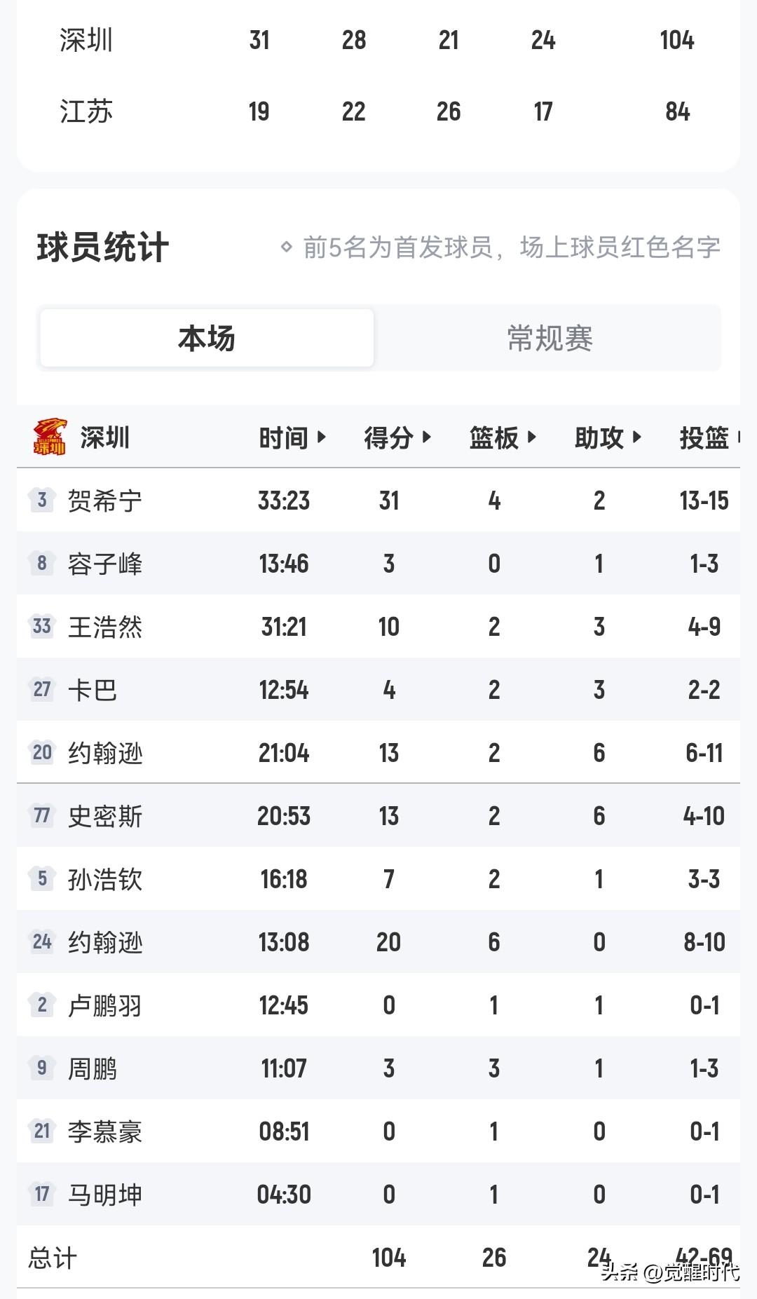 贺希宁高效31+
深圳20分大胜江苏