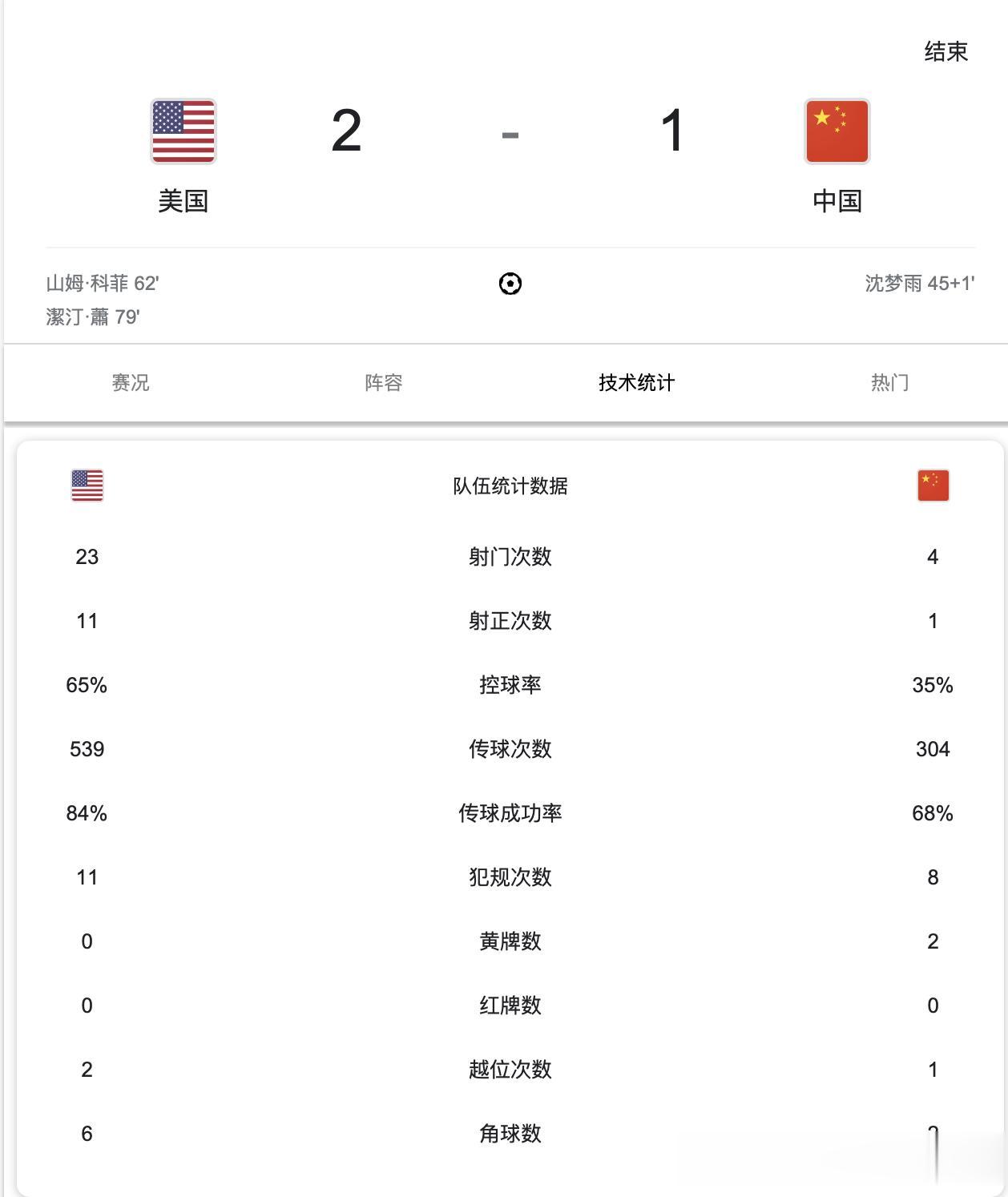 1:2，中国女足球员教练面带笑容，感觉非常满意这个结果。

终场哨响，我们的教练