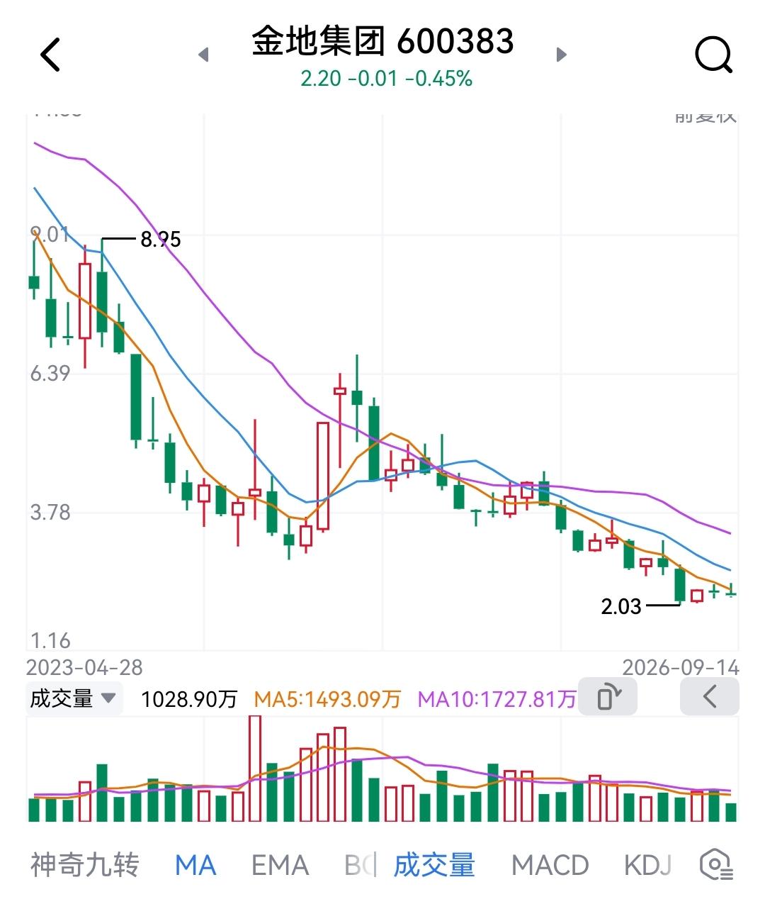拿了金地集团快4年了。因为没有政策敏感，没有纪律，没有止损，死扛，所以导致了今天