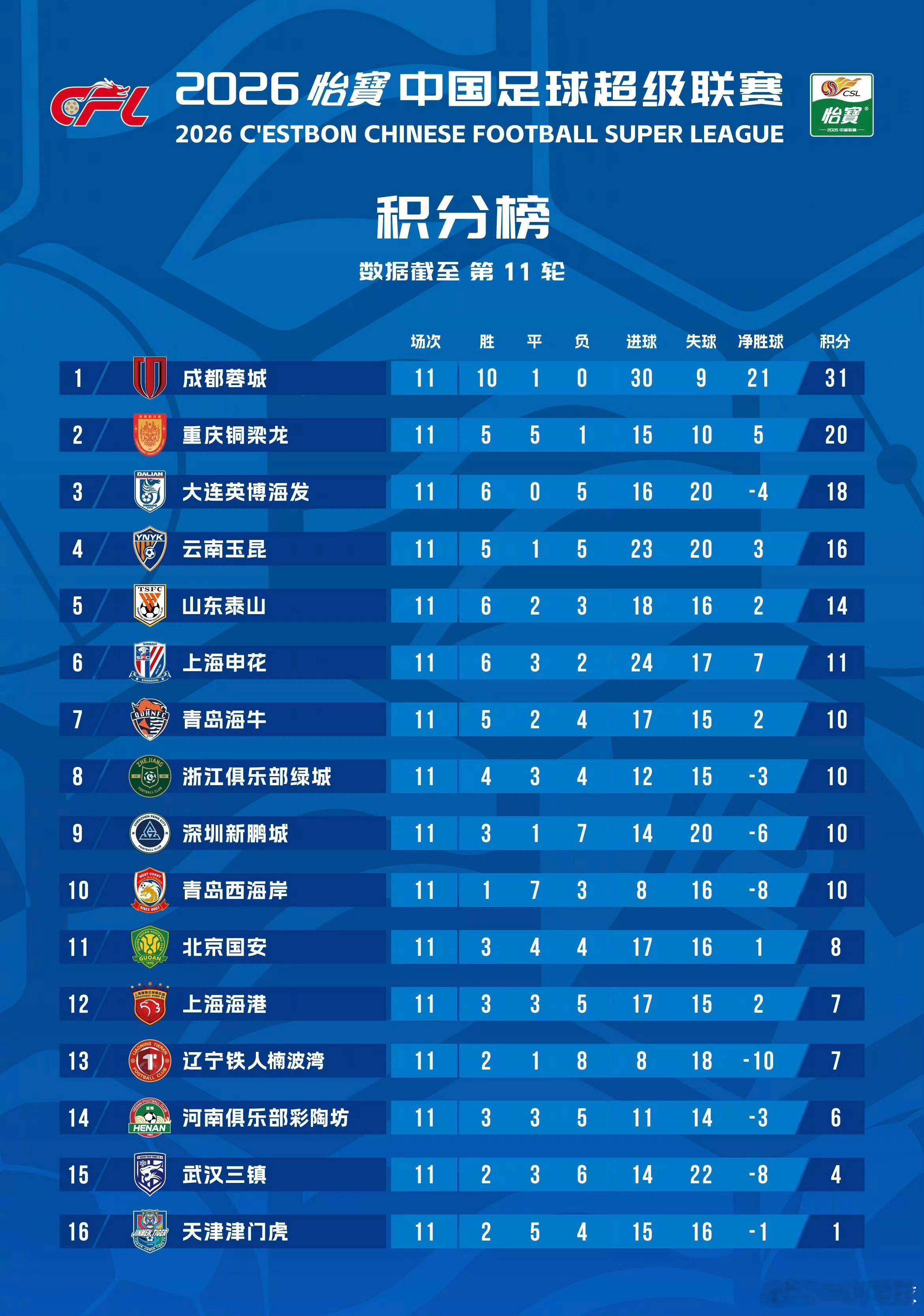 中超第11轮过后的积分榜：扎心！中超联赛武汉三镇