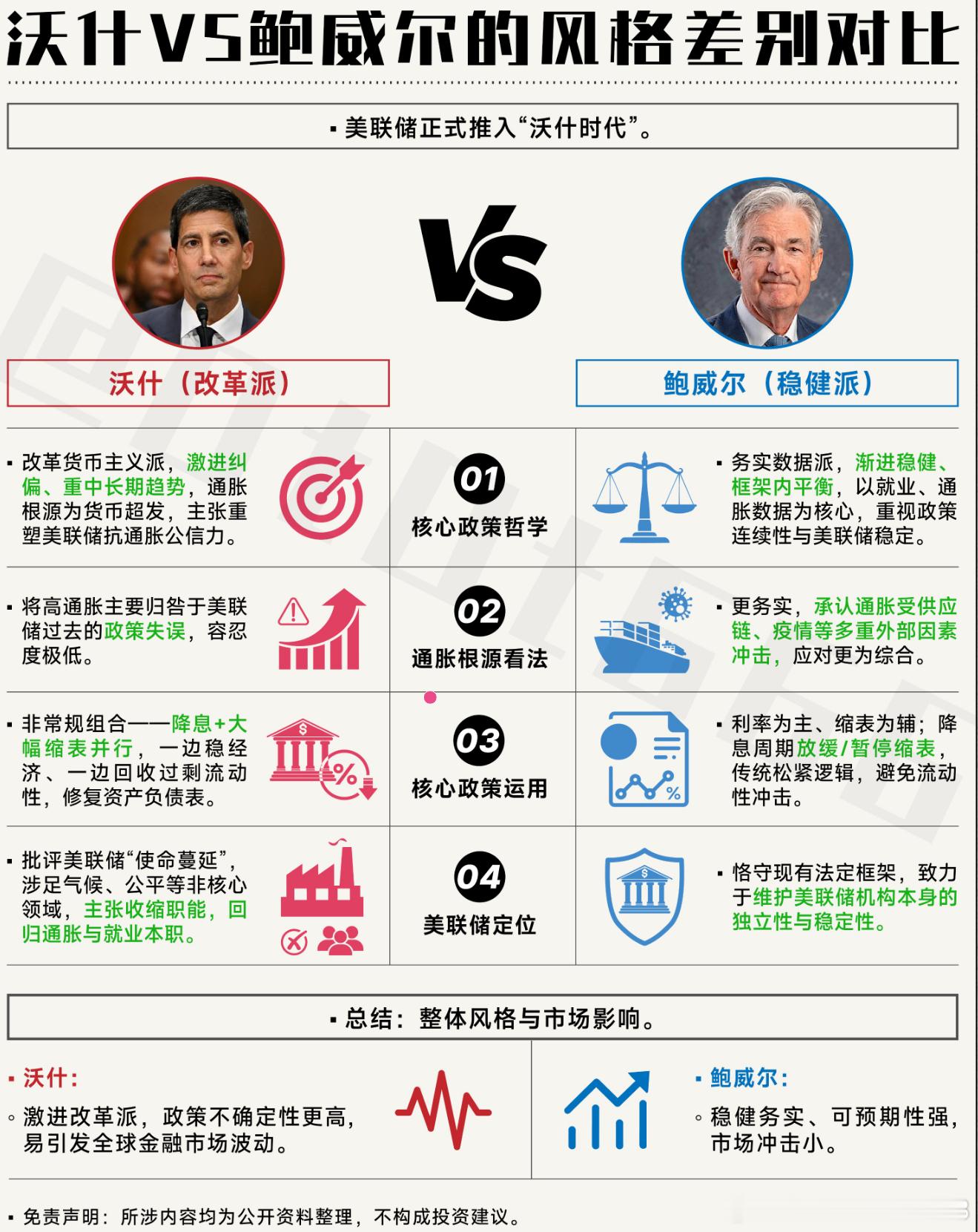 美联储正式进入沃什时代激进派 vs 稳健派，全球市场波动预警！美联储新任主席凯文