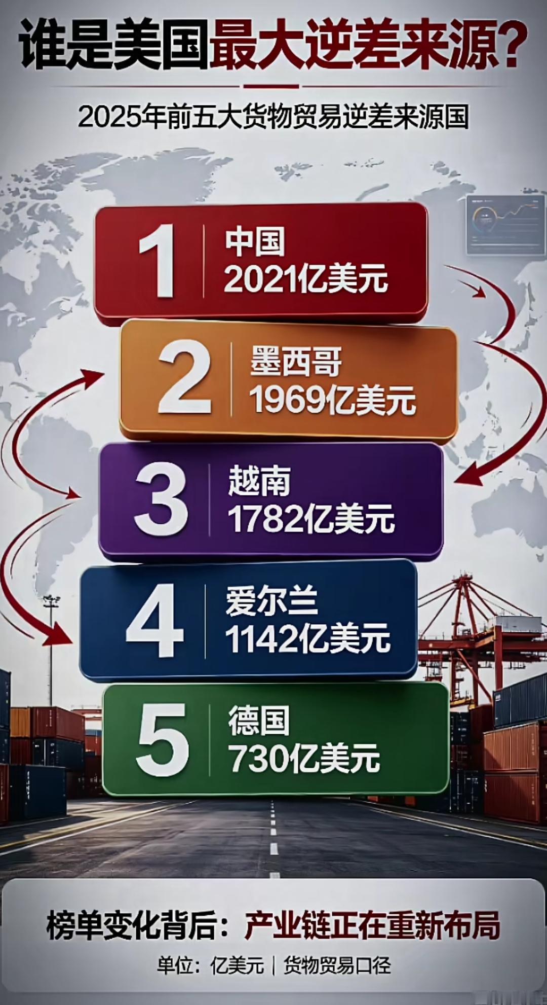 没想到爱尔兰，越南这样的小国对美国顺差如此巨大！
 
2.墨西哥｜1969亿美元