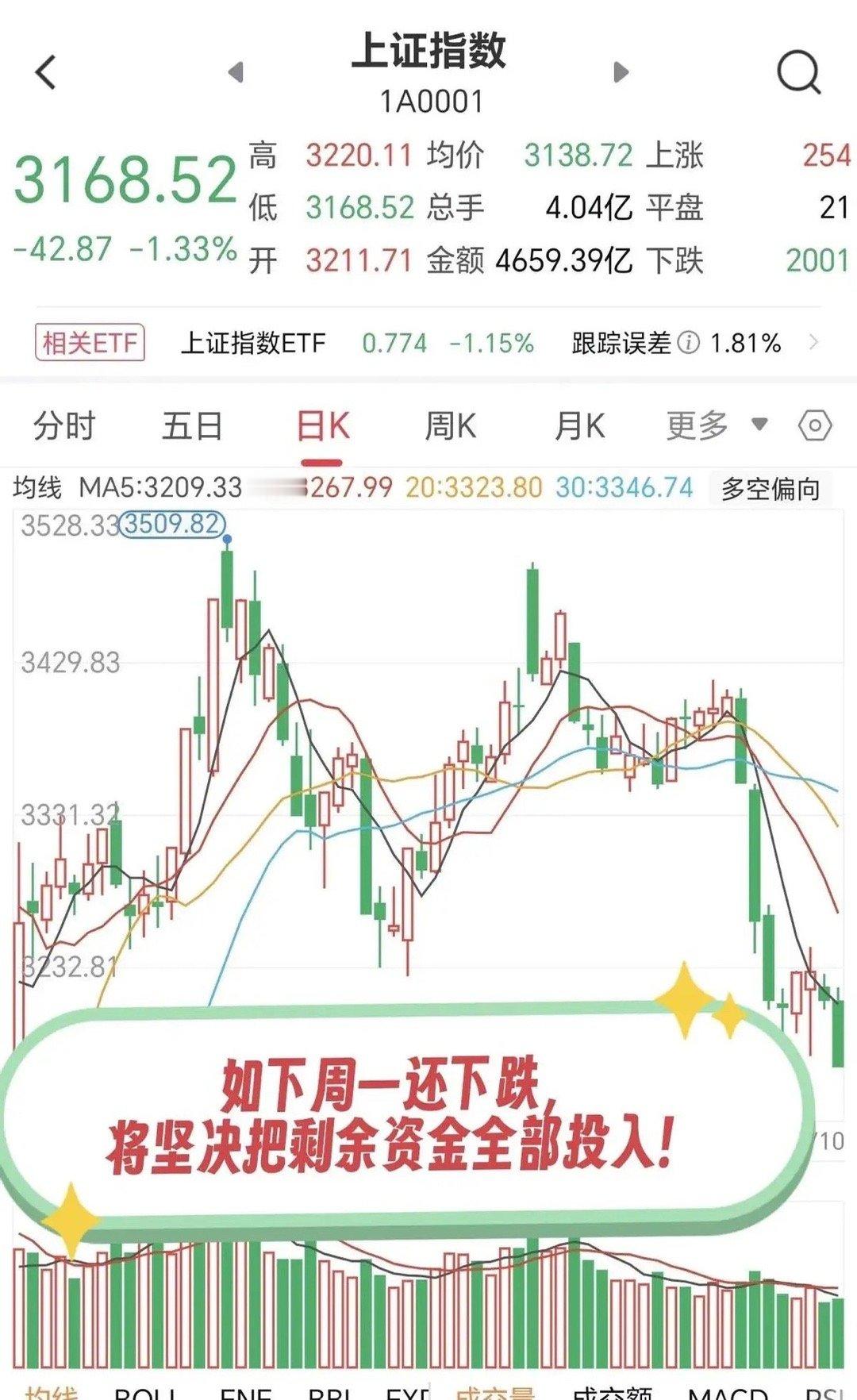 如果下周一大盘还下跌，我将毫不犹豫把剩余资金全部投入！虽然今天大盘大跌，但我依然