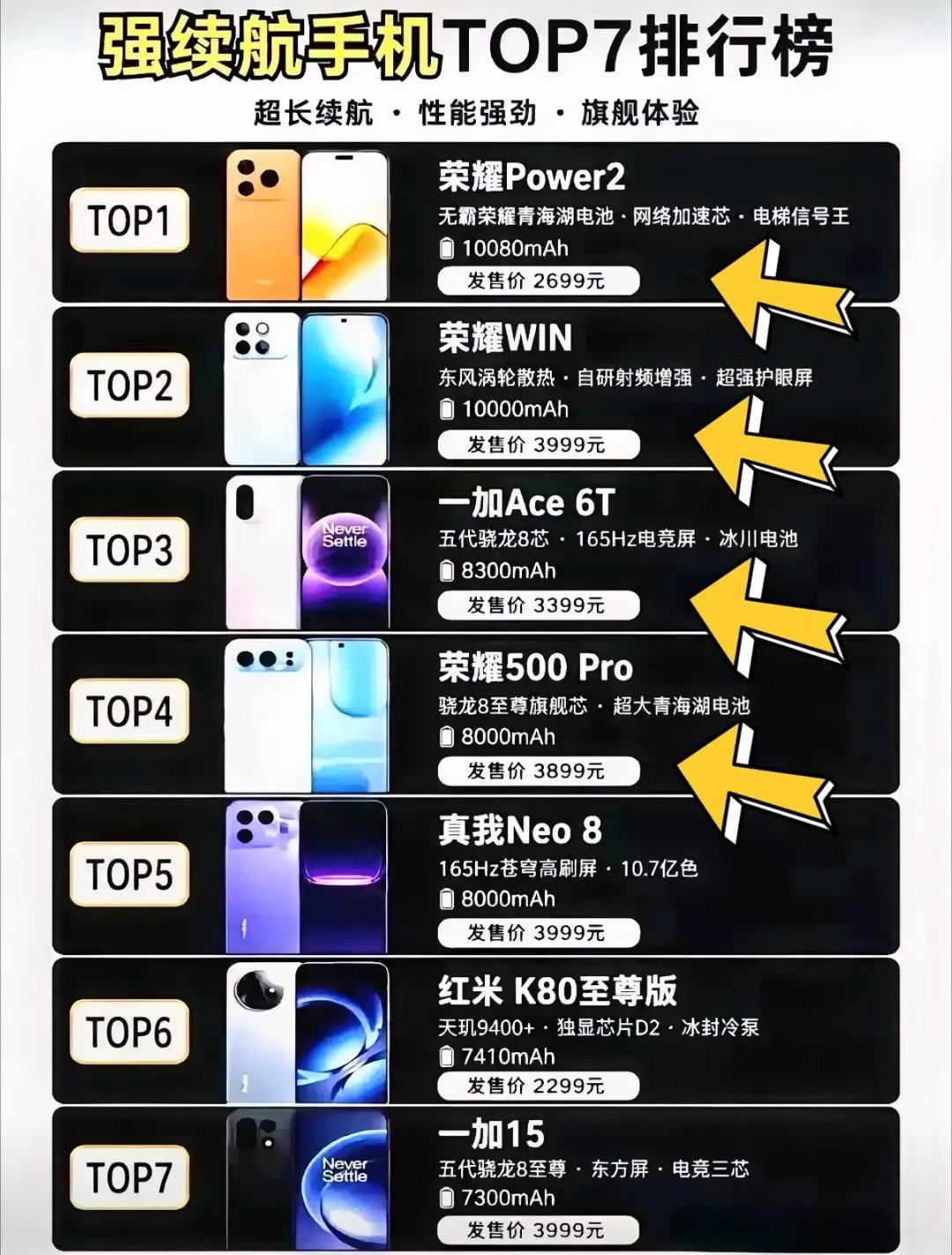 强续航手机TOP7排行榜来了！榜单里荣耀直接包揽前两名，还有一款冲到第四！TOP