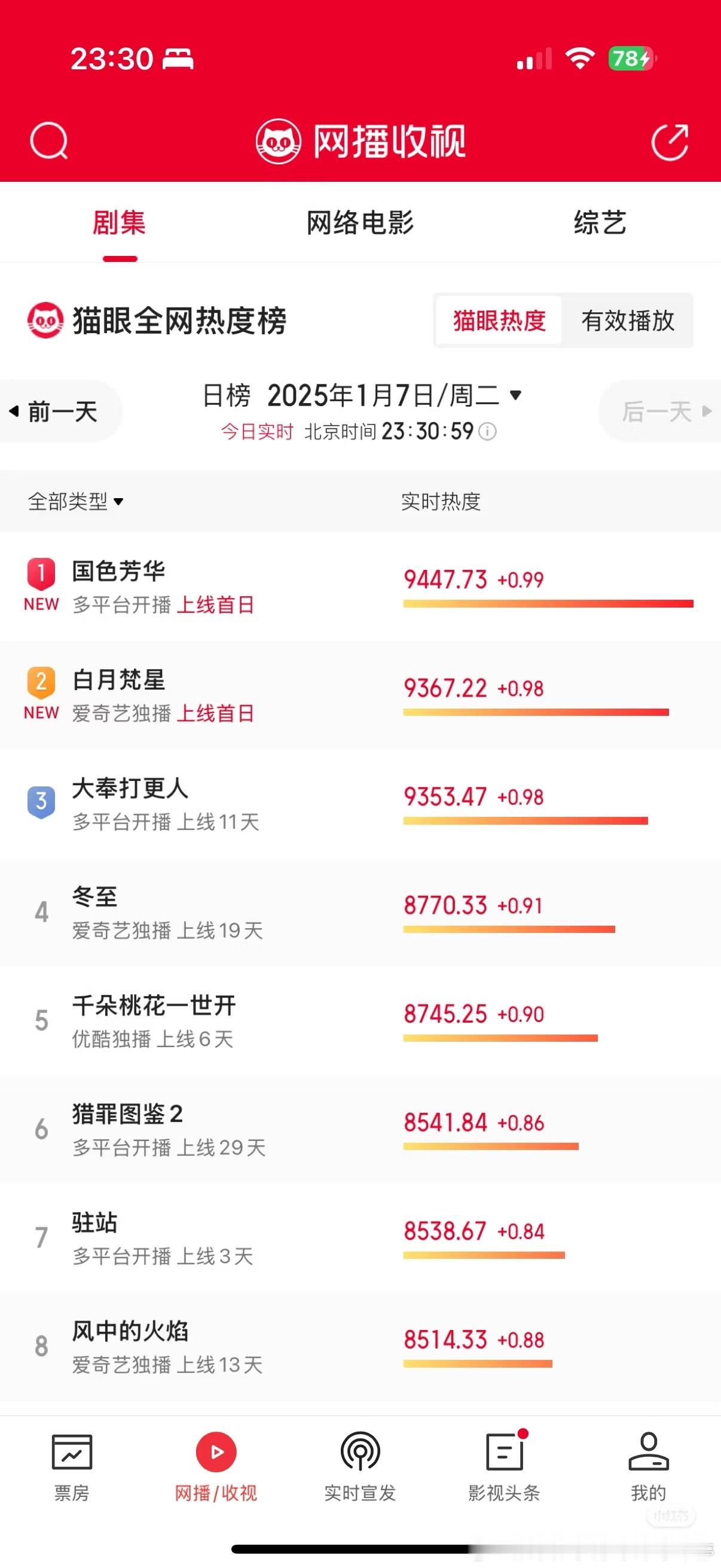 国色芳华白月梵星首播数据 自2024年底，两大95流量花虞书欣、赵露思新剧对打引