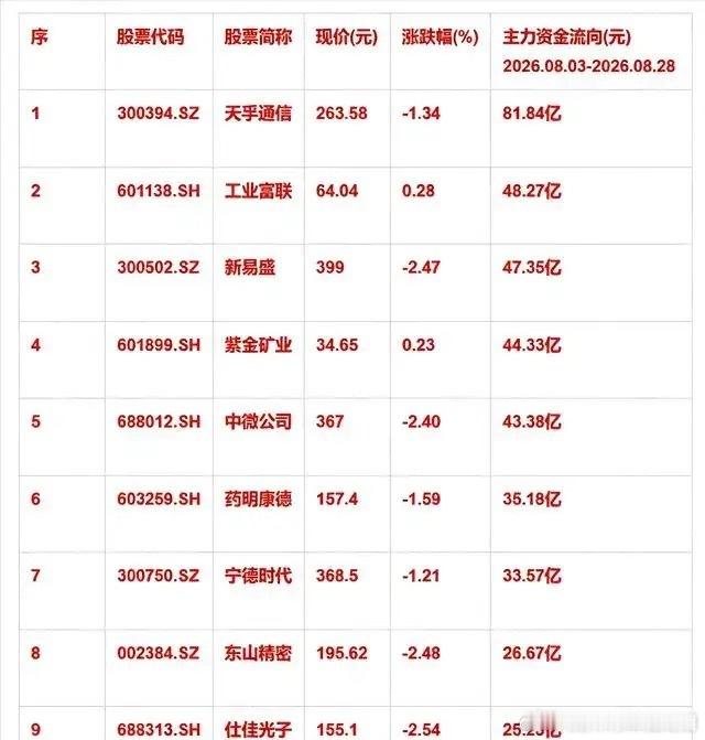 主力大举扫货！9只个股获巨资涌入，最高吸金81.84亿，行情要启动？      