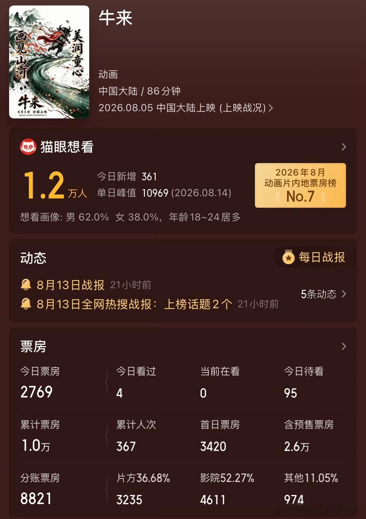 电影牛来主创仅2人不要再喷牛来了人家票房已经破万了最近还加开了场次。 看的人越来