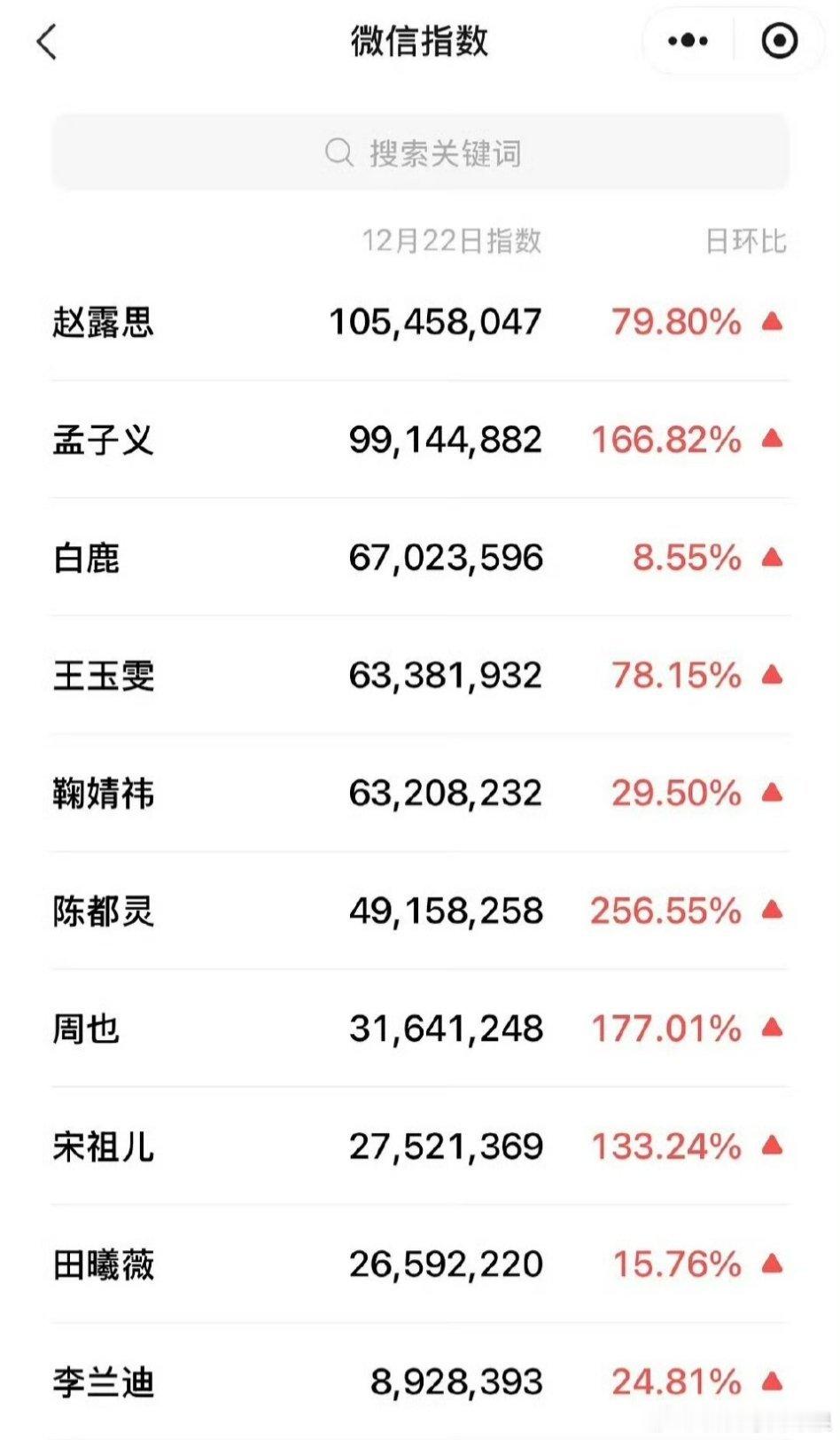 星光大赏第二天，赵露思微指昨日实现破亿，星光大赏有效营业出圈。 