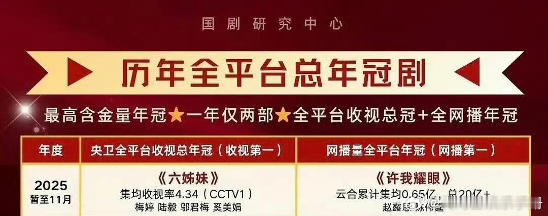 今年目前暂定的长剧年冠，符合你的预期吗？网播：赵露思《许我耀眼》收视：梅婷《六姊