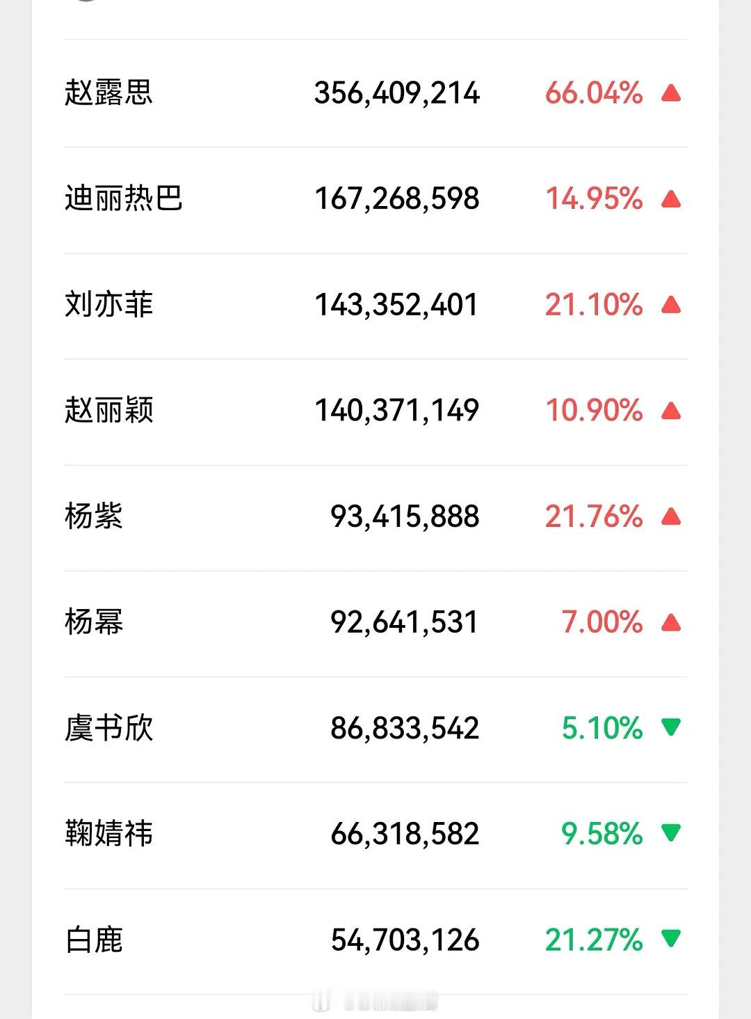在没有一个热搜加持下，赵露思昨天微指女星断层第一了。[鼓掌] ​​​