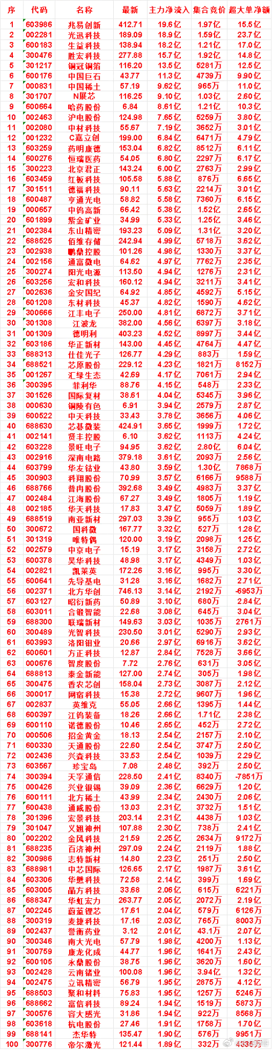 8月7日尾盘30分钟，主力资金“买入的”名单一览！中材科技：净流入 7.19亿，