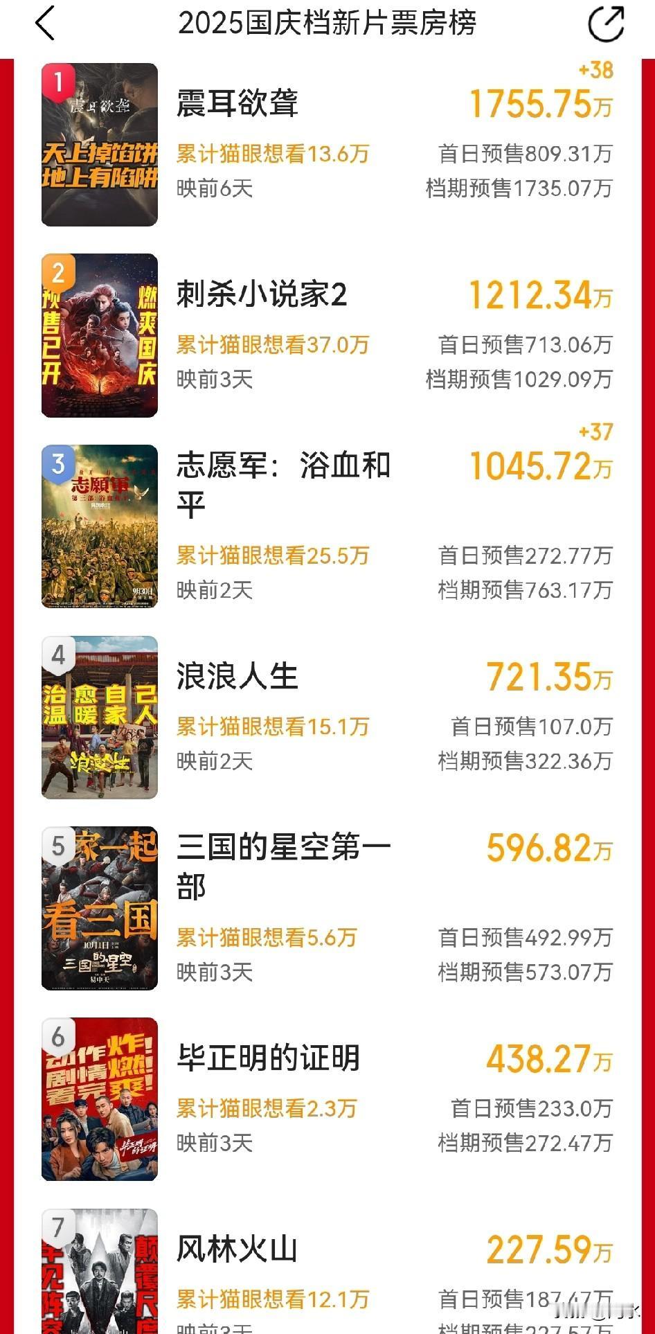 国庆档电影市场已经开始预热了，预售已经开始了，令人意外的是，截止到发稿时，预售票