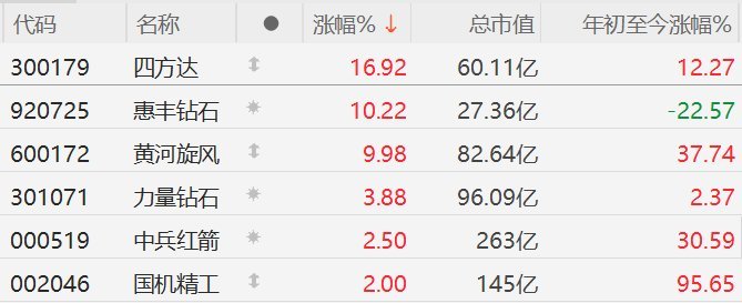 【A股异动丨超硬材料出口管制利好，A股培育钻石概念股走强 ，黄河旋风涨停 】10