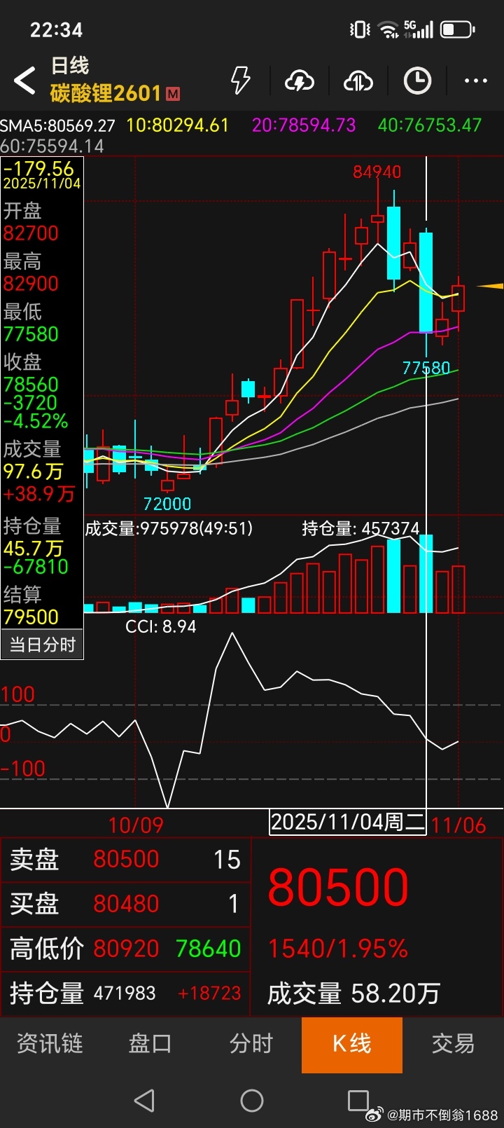 碳酸锂我是11月4号上午全部平仓的，下午最低跌到77580，收盘在78560。按