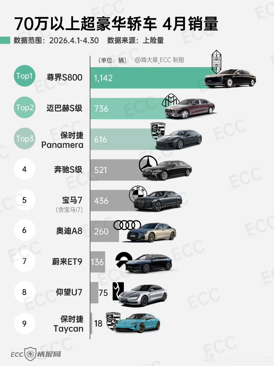 传统豪华又进步了第二第三名加起来超过尊界了不错不错有进步。鸿蒙智行 大v聊车 尊