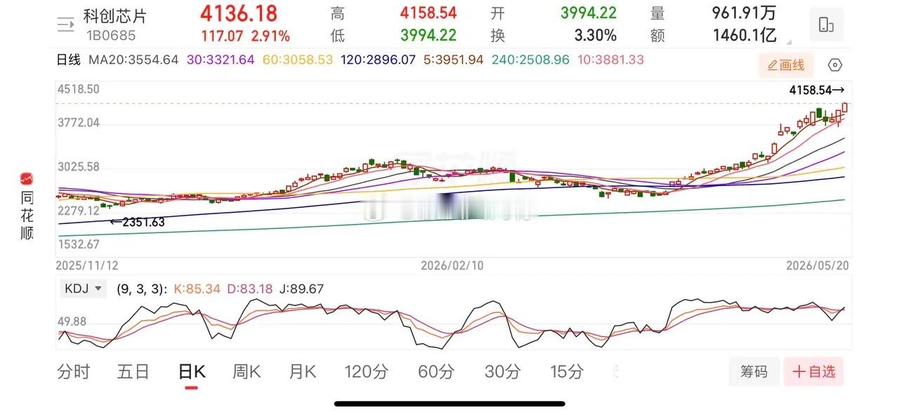 指数继续调整，半导体继续狂飙。1、指数。小幅震荡，符合预期，kdj已经到低位了，