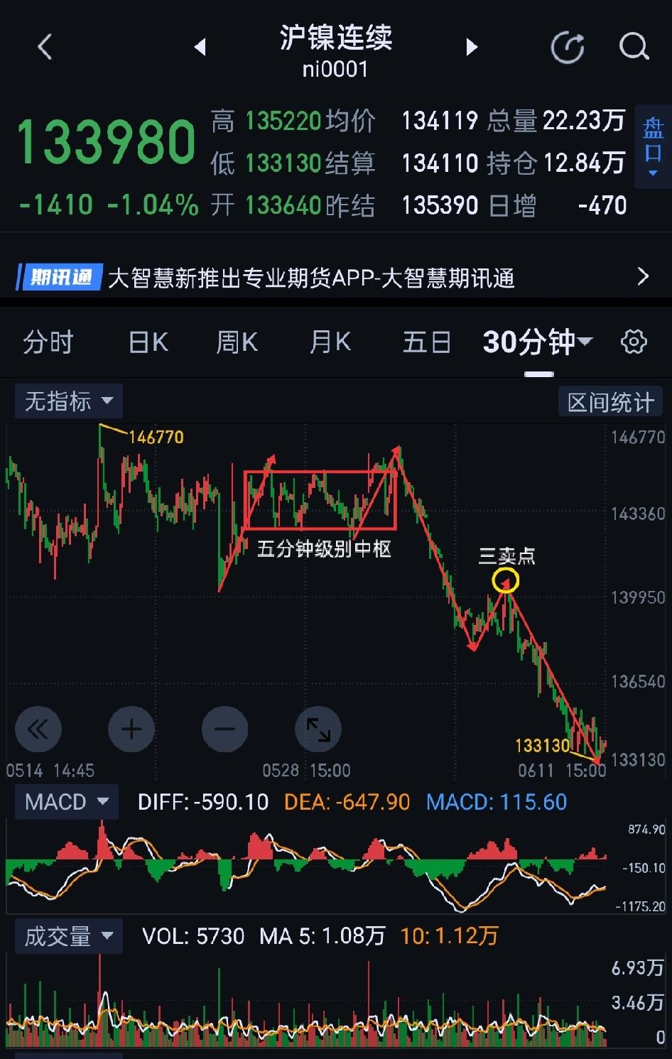 沪镍收评，夜盘又逢变盘窗口期。           沪镍，图(1)形成三卖结构后
