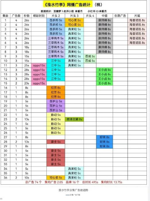 宋祖儿和刘宇宁的《折腰》最新一集215s广告
啥概念，爱奇艺今年招商最多的剧是白