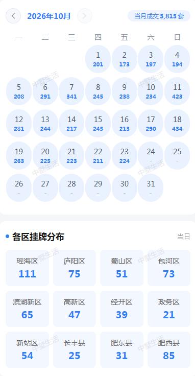 10月23日周五，合肥二手房成交量是224套，相比10月22日的211套多了13