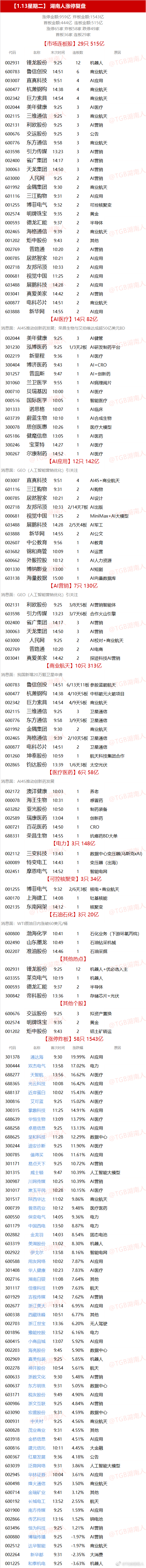 【1.13星期二】  湖南人涨停复盘  