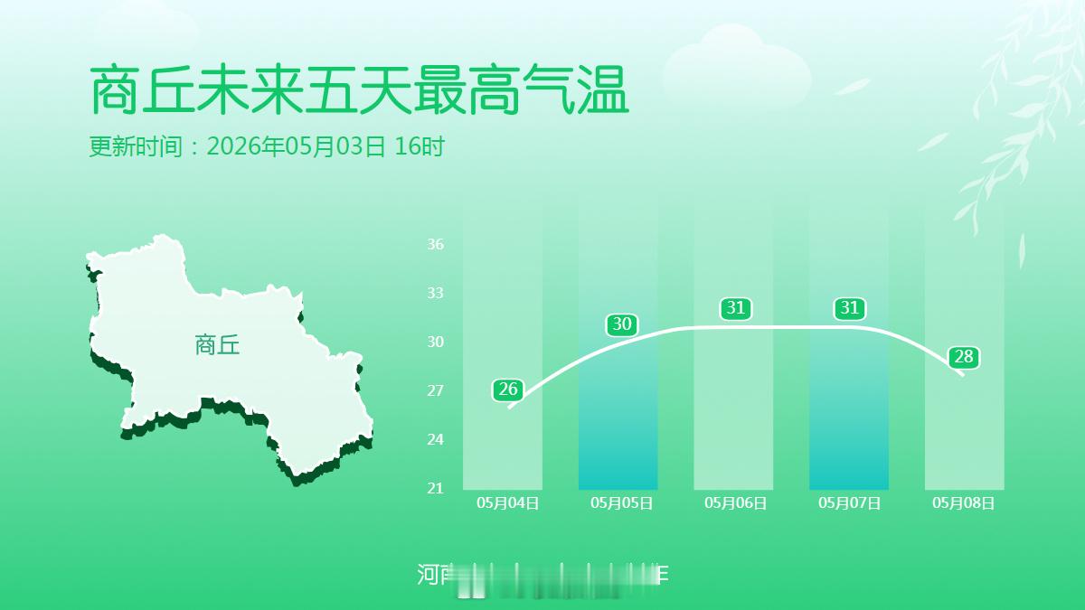 未来五天最高气温 升温开启，6号白天，大部地区最高气温将从今天的25℃左右升至3