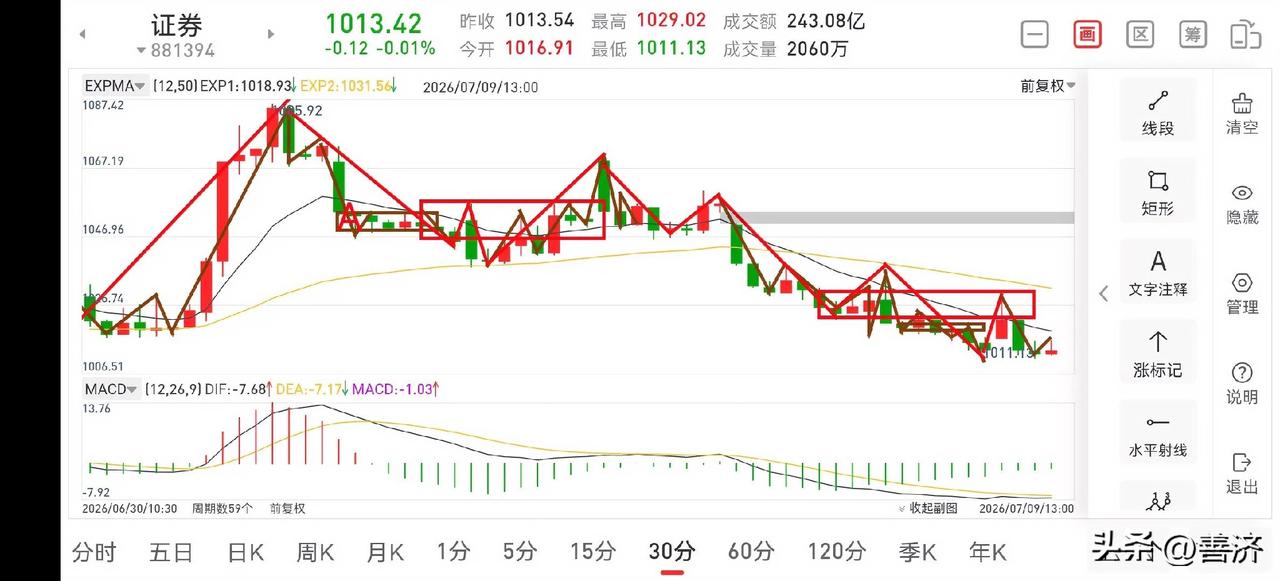 聊聊证券板块（2026.7.9）
今天证券板块早盘冲高回落，虽然走势依然很弱，但