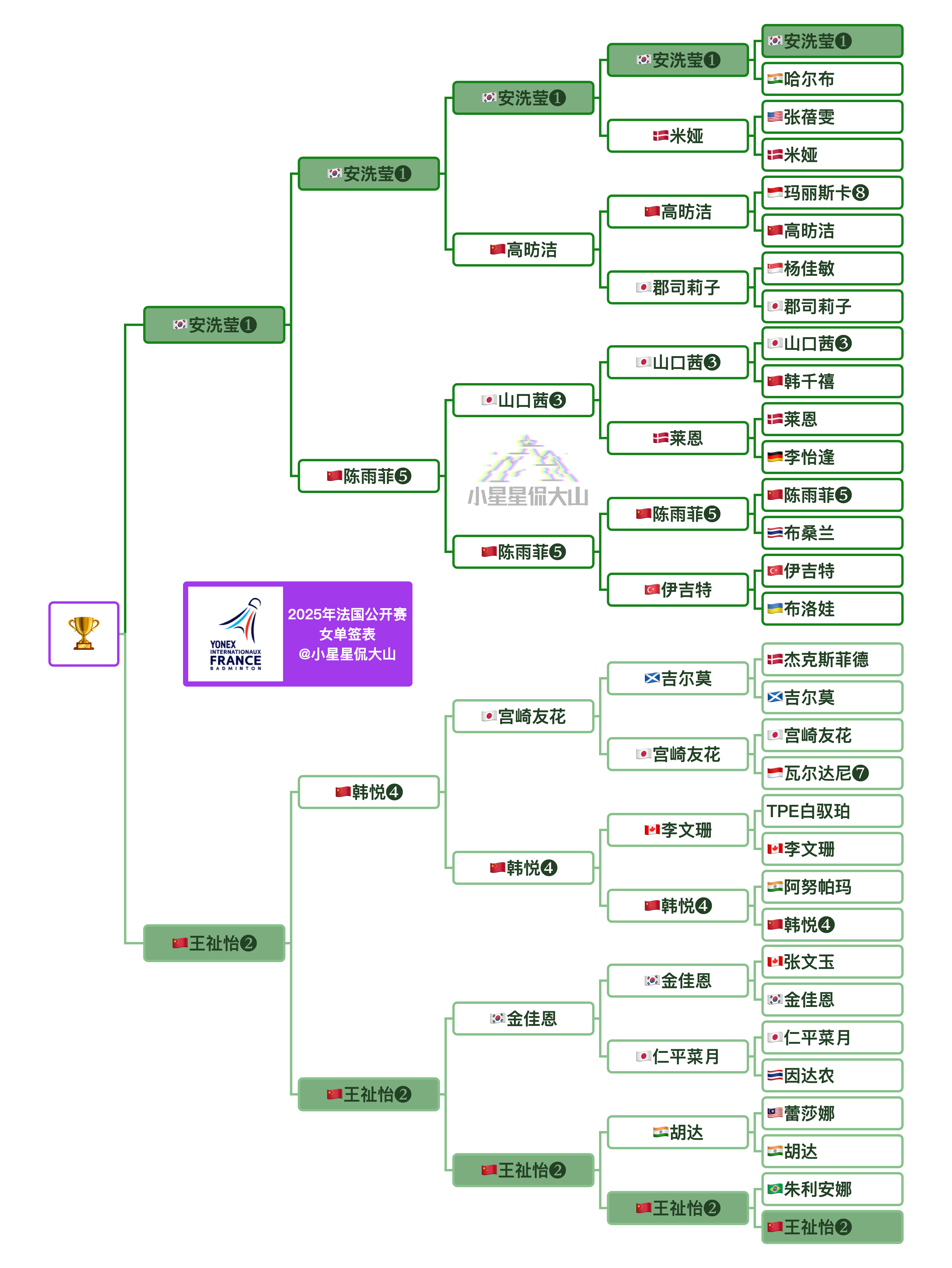 女单决赛：王祉怡🇨🇳 vs 🇰🇷安洗莹（4-14）时隔一周再次交手谁能获